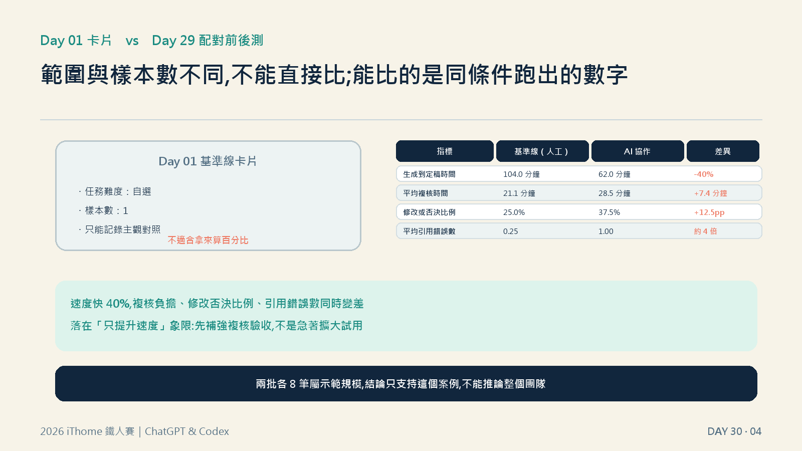 Day 01 基準線卡片與 Day 29 配對資料的差異：範圍、樣本數都不同，不能硬比