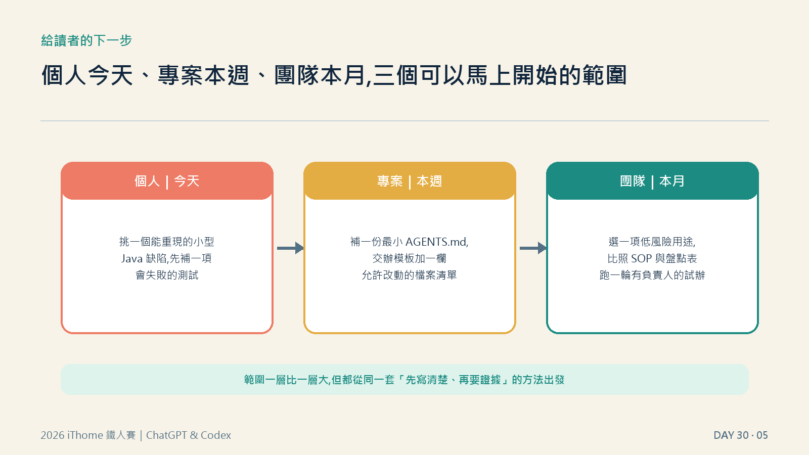 個人今天、專案本週、團隊本月三層行動路線圖