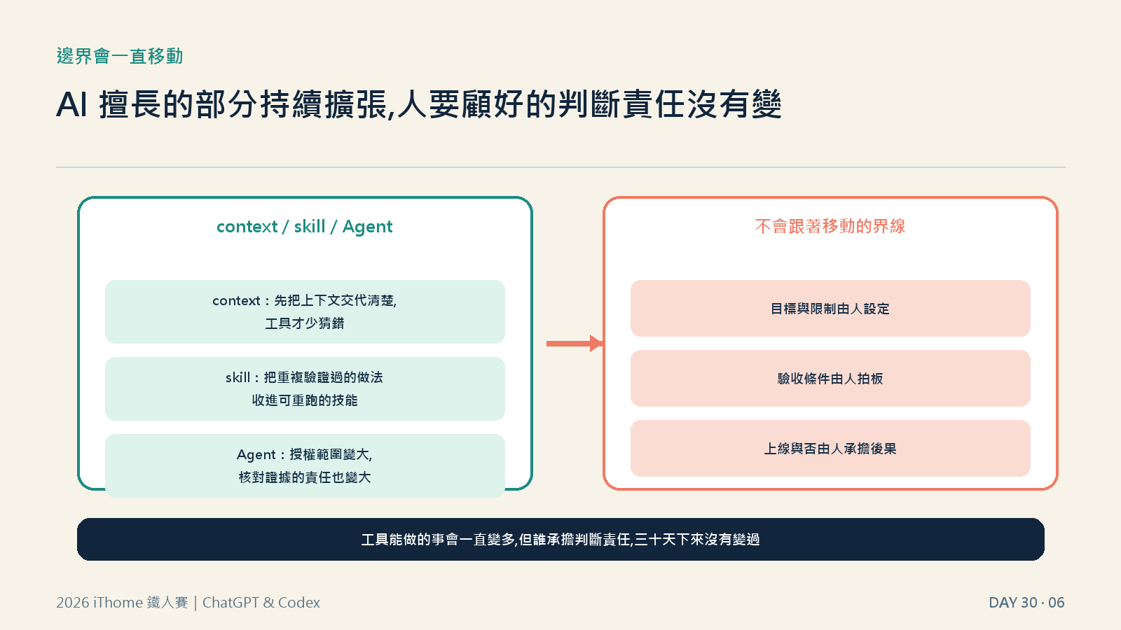 邊界會一直移動：AI 擅長的部分持續擴張，人要顧好的判斷責任沒有變