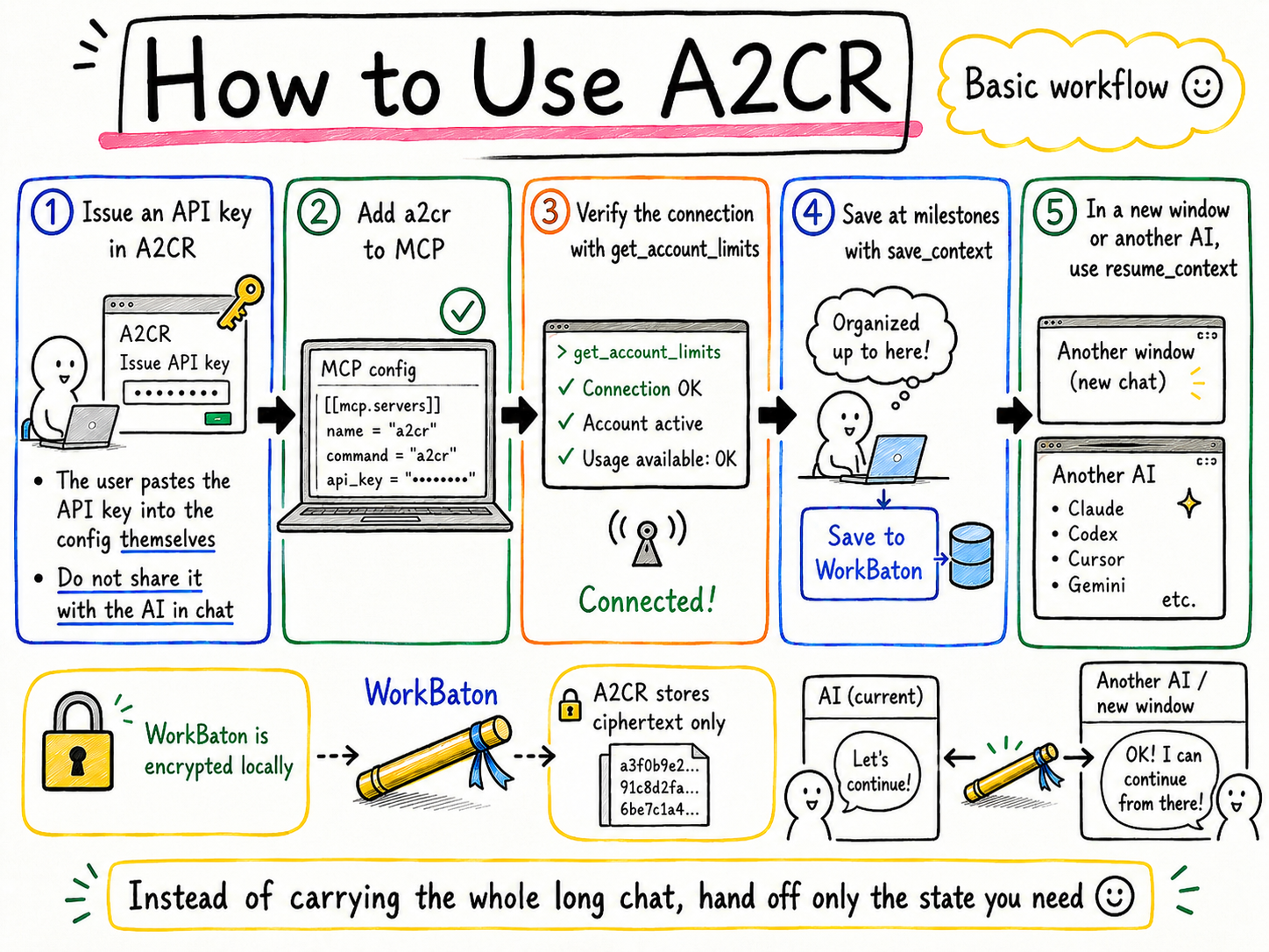 A2CR workflow: save compact state, store optional notes, and resume work in a new AI window
