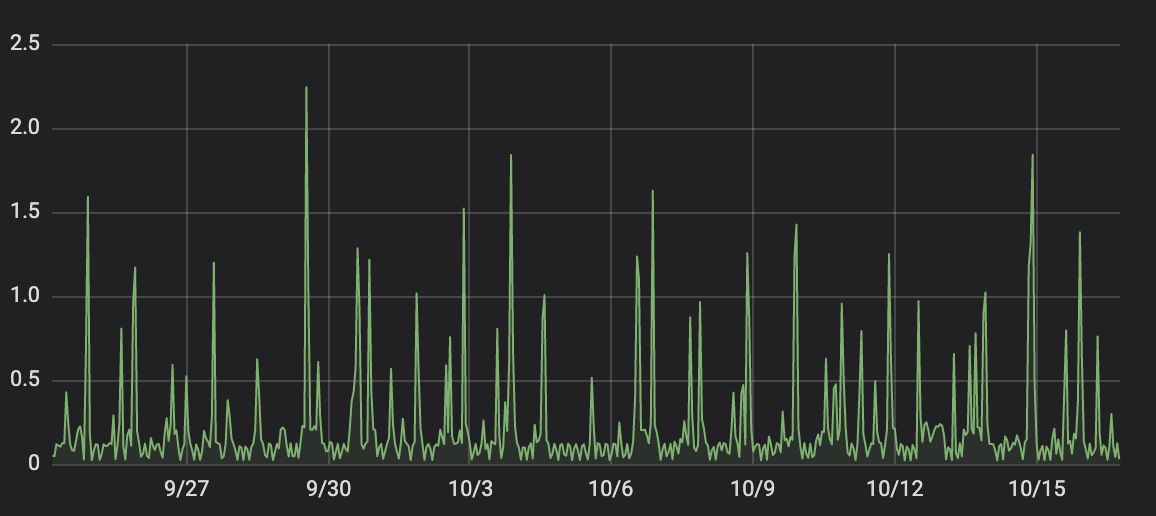 Grafana dashboard