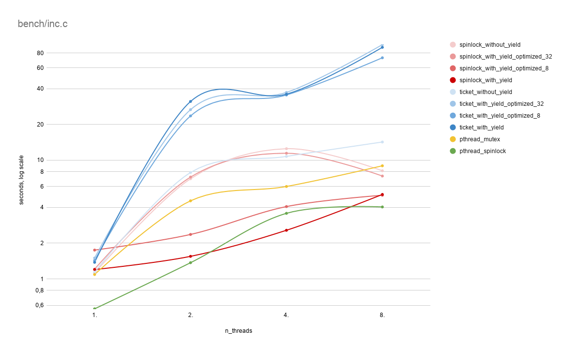 bench_inc.c result image