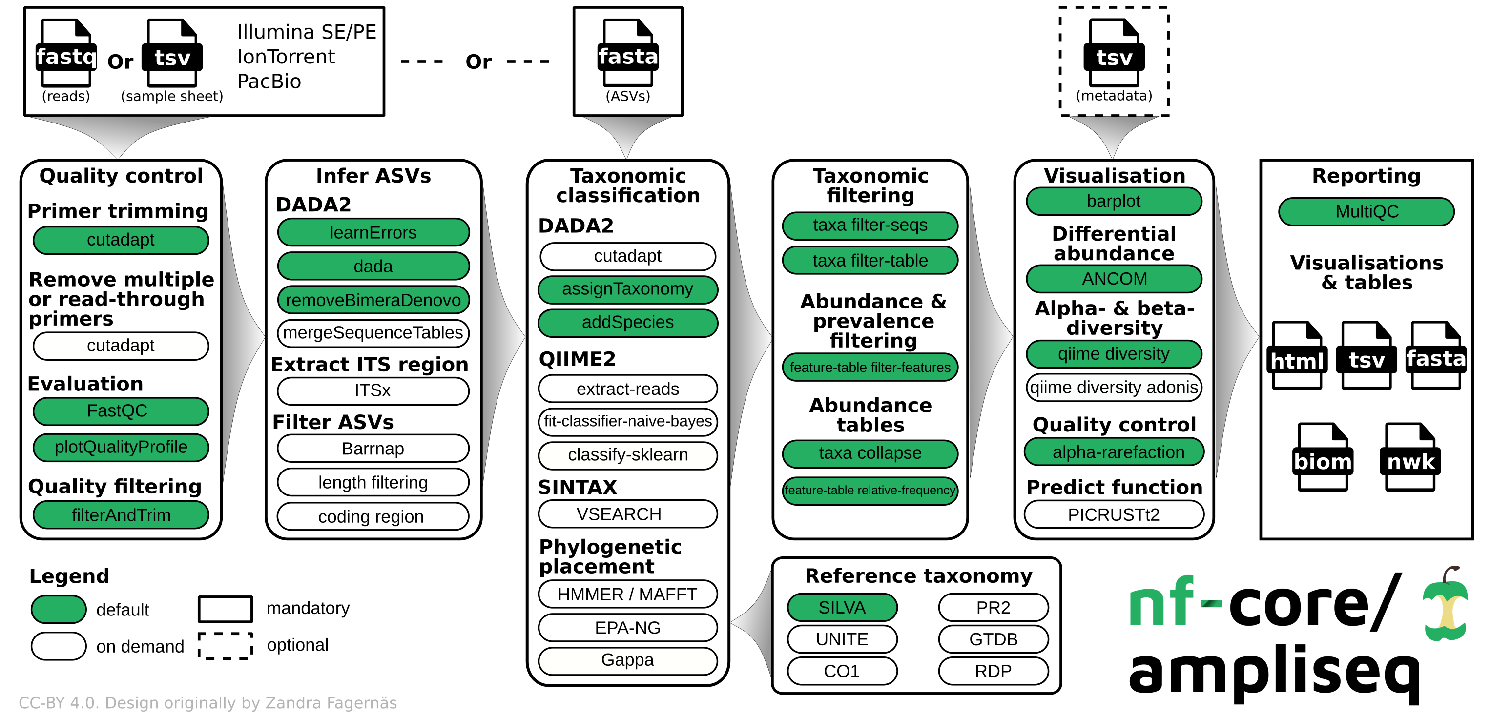 nf-core/ampliseq workflow overview