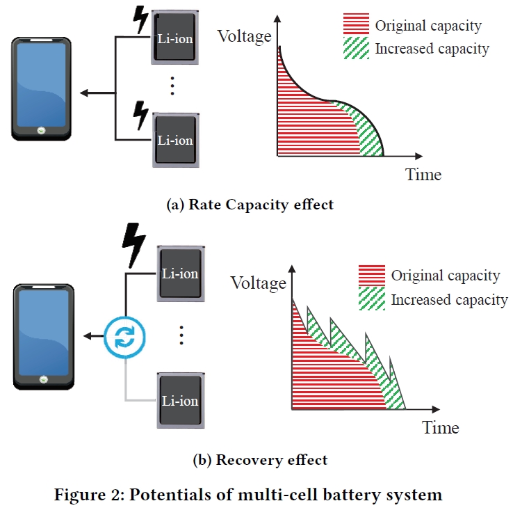 Exploiting Multi-Cell Battery for Mobile Devices:Design, Management ...