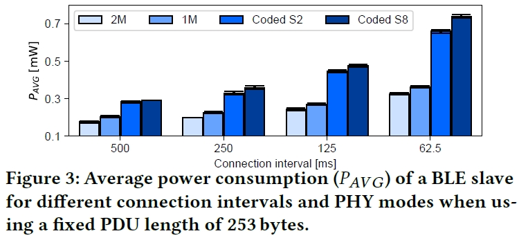 Performance and Trade-offs of the new PHY Modes of BLE 5 - Jackie Blog