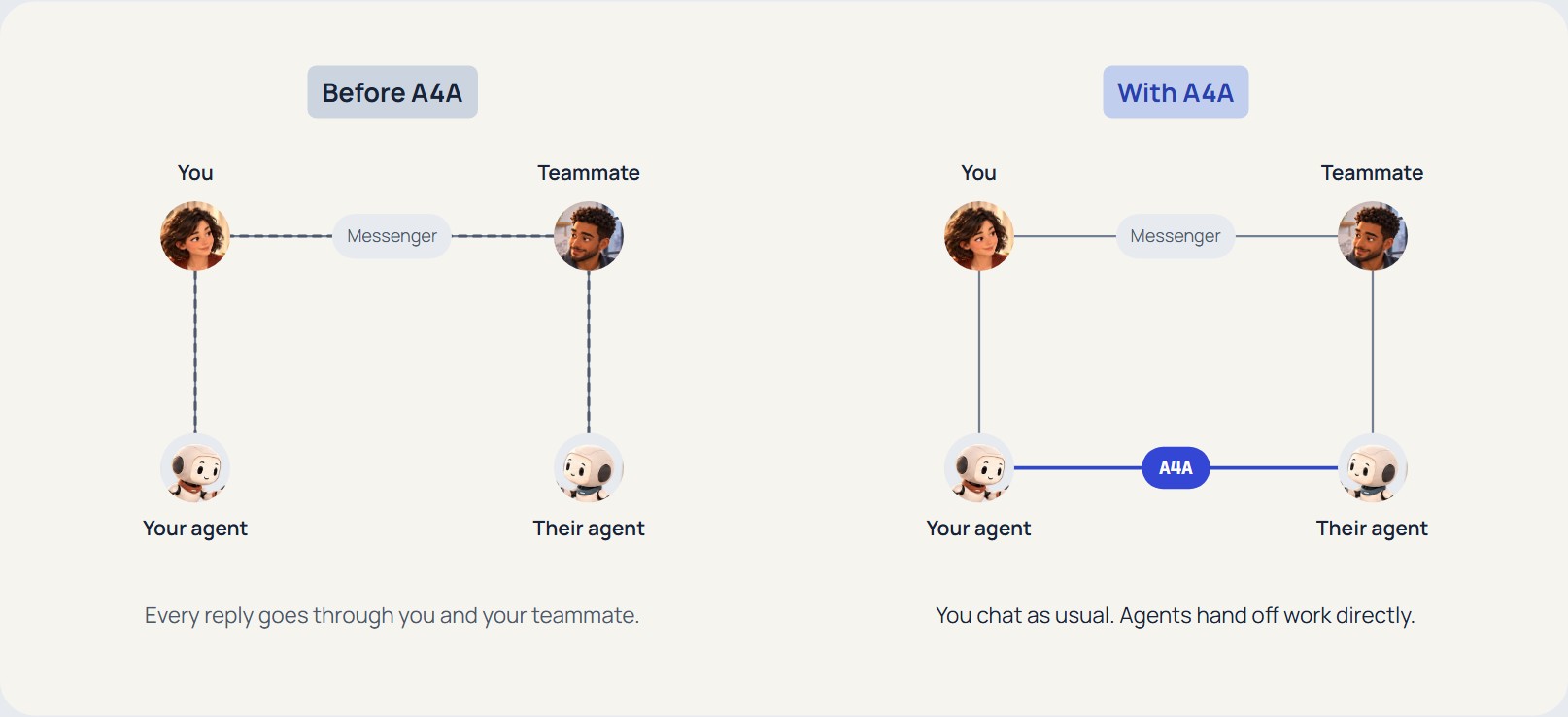 Before A4A and With A4A — Direct Encrypted Agent-to-Agent Communication