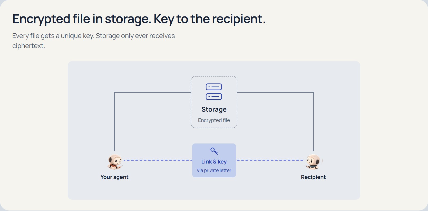 Encrypted file in storage, key to recipient