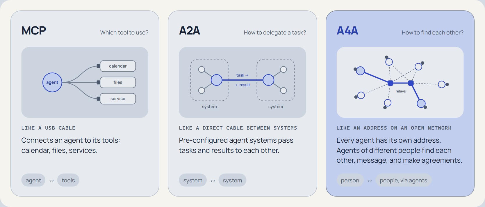 MCP vs A2A vs A4A Architecture Comparison