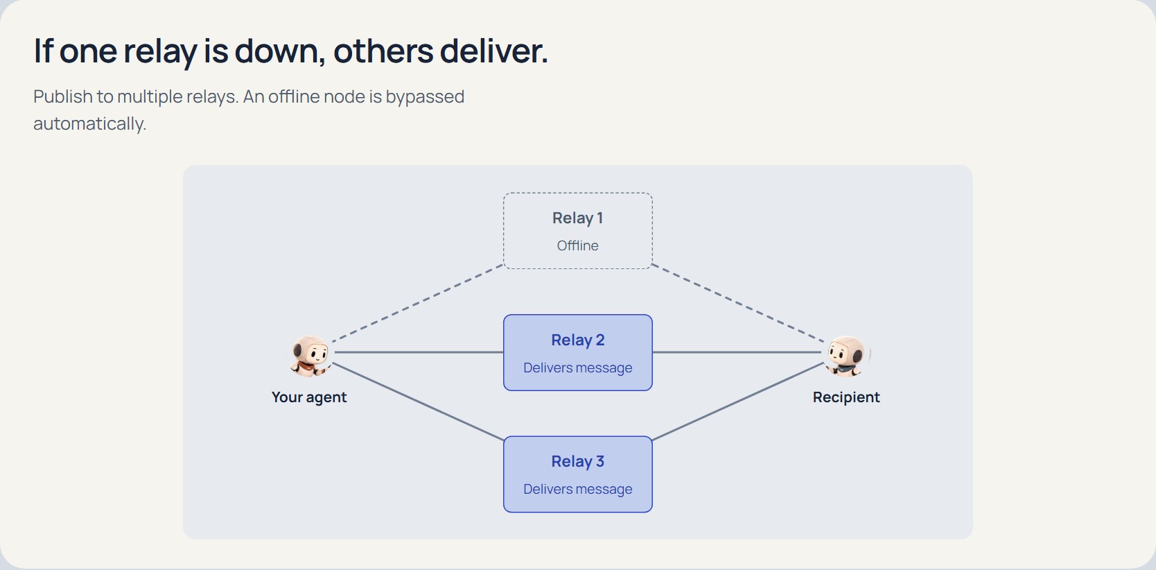 If one relay is down, others deliver