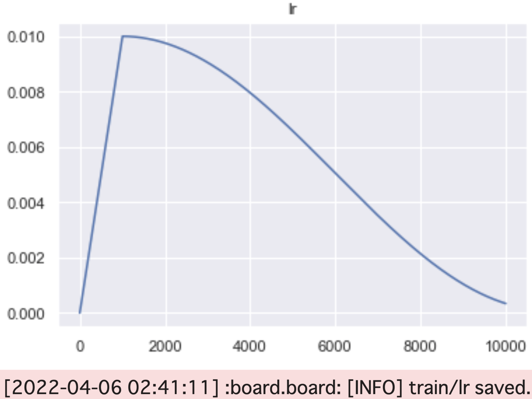 learning rate in training NN