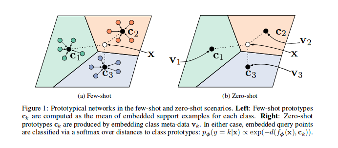 Prototypical Networks