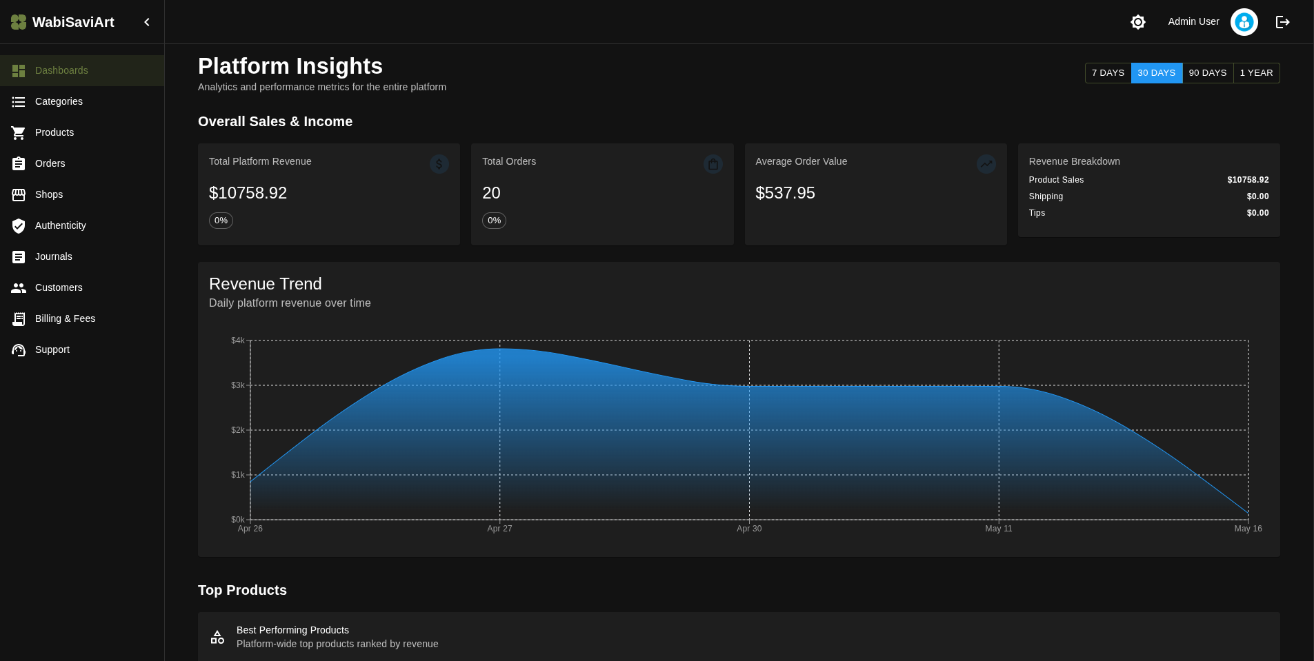 Admin dashboard overview