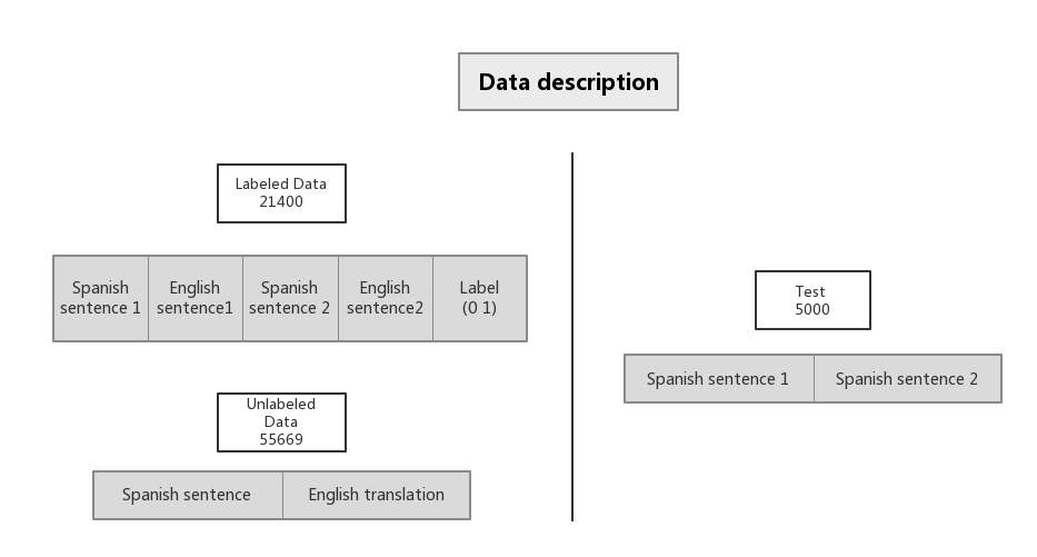 Data description