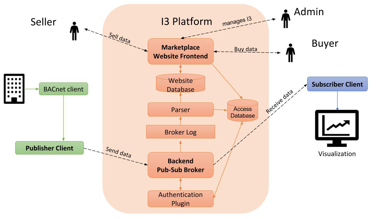 I3_Platform