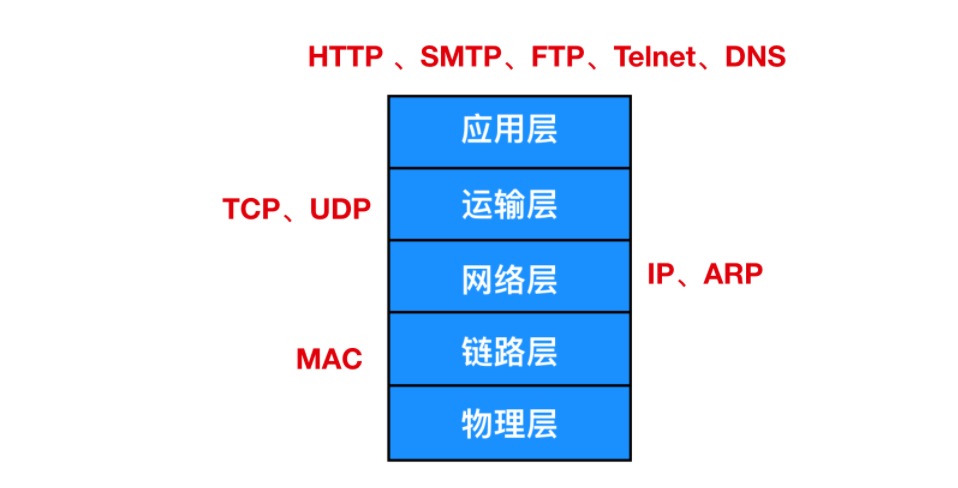 https-five-level-network