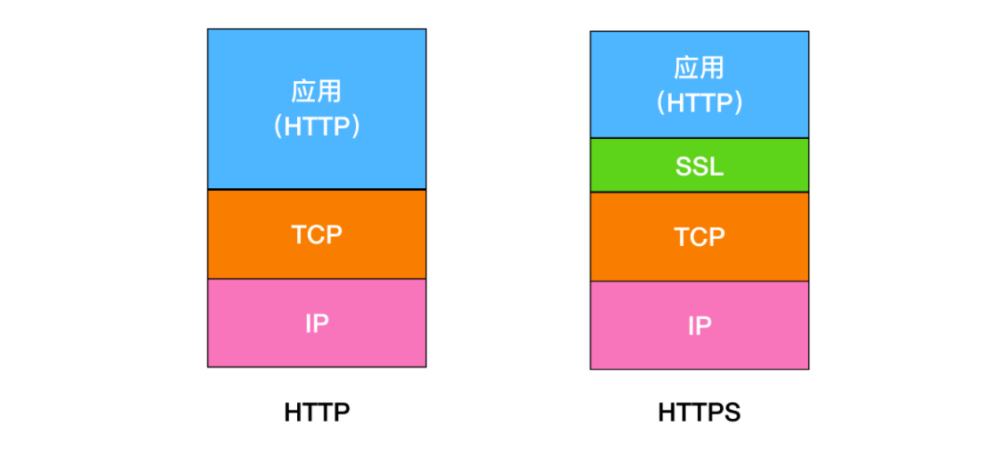 http-diff-https-osi