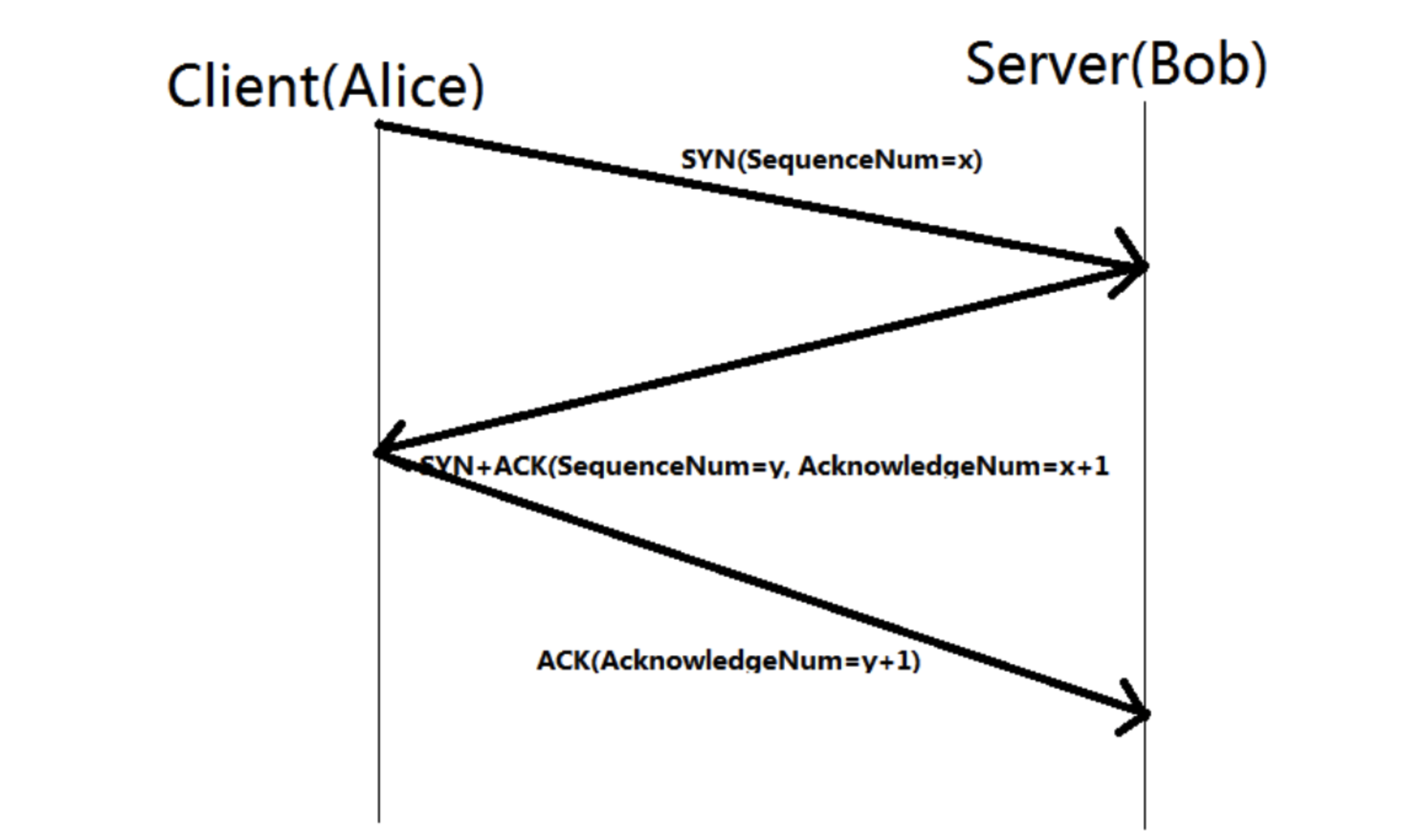 tcp-three-shake-hands-7358963