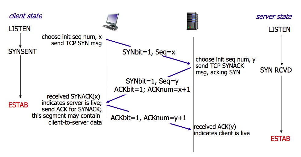 tcp-connection-made-three-way-handshake