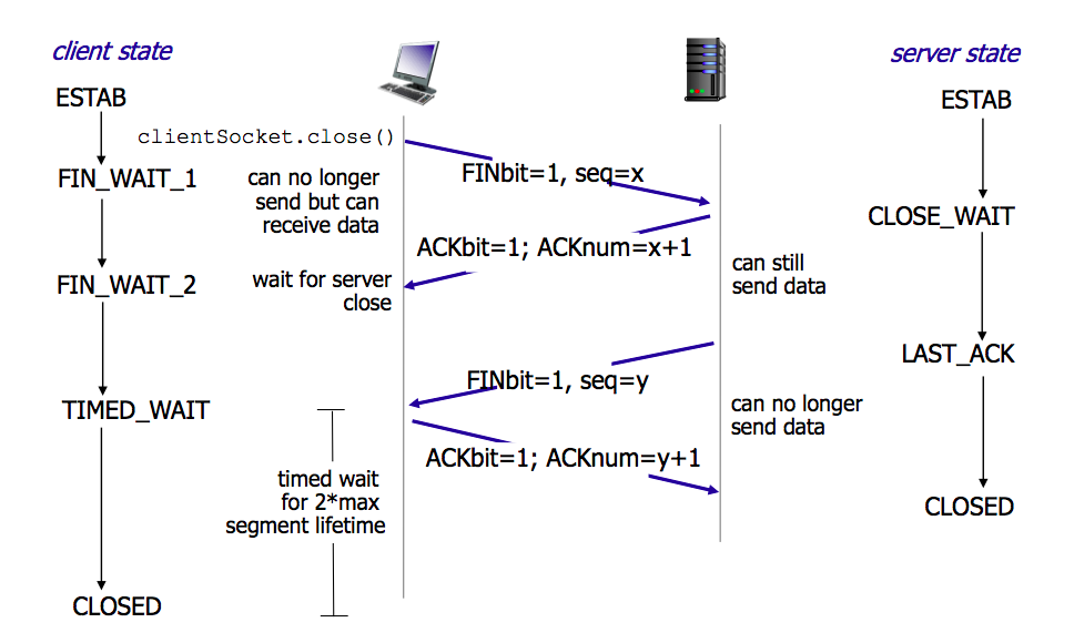 tcp-connection-closed-four-way-handshake