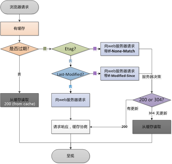 再次请求