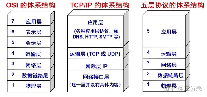 网络模型