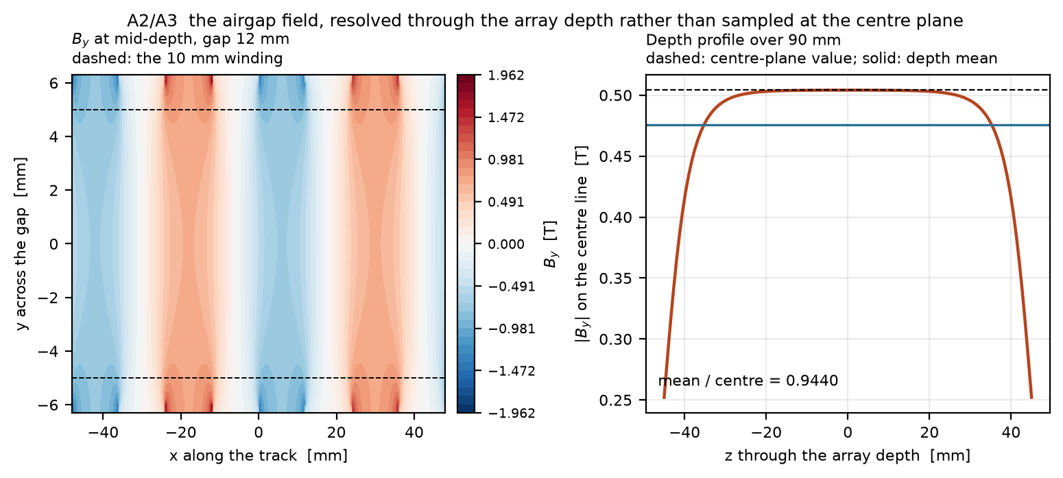 Halbach airgap field and its depth profile