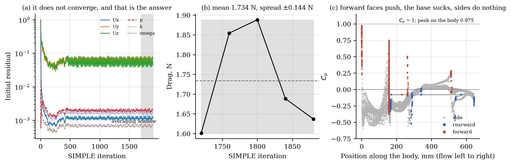 CFD report