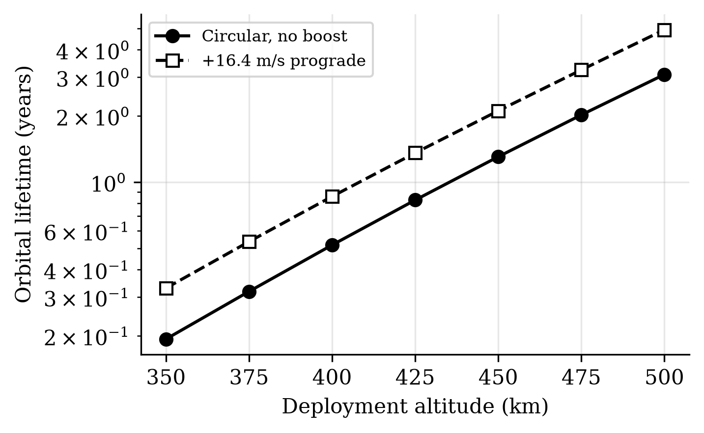 Orbital lifetime