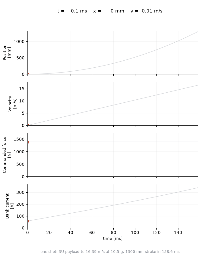 Animated shot: position, velocity, commanded force and bank current against time