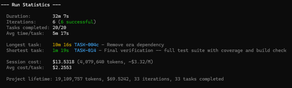 Run statistics showing duration, cost, and task breakdown