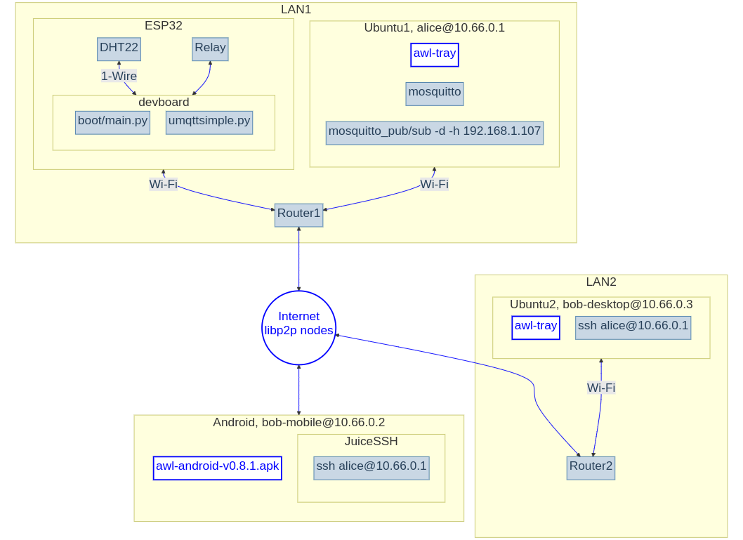 ESP32 in the context of IoT)