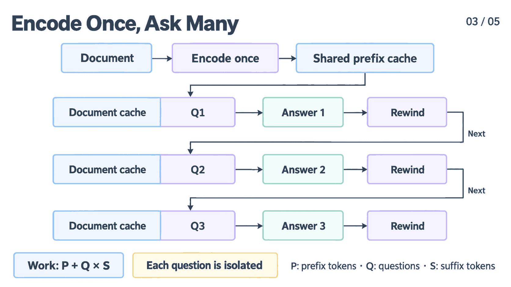 Encode once, ask many