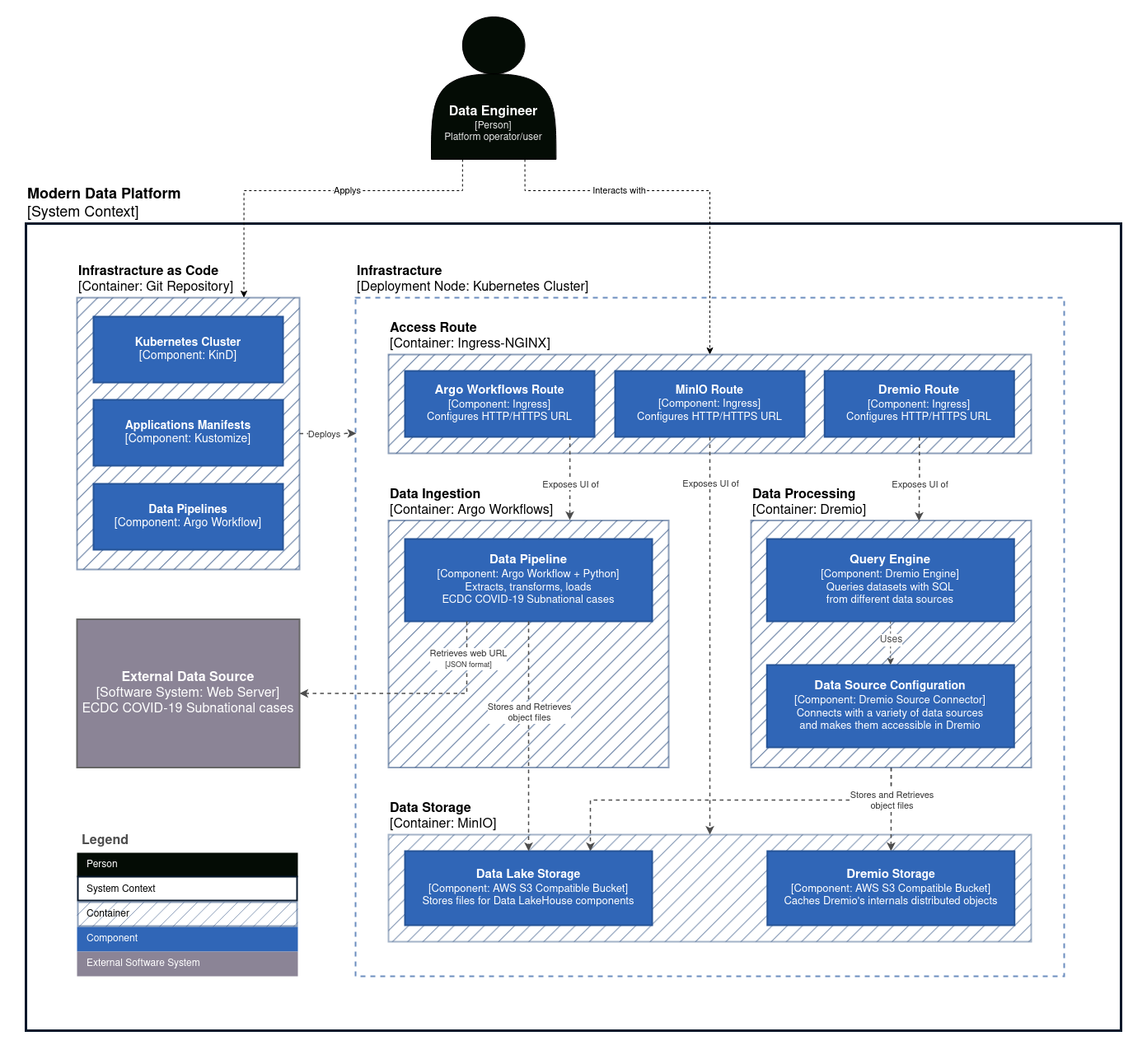 Modern Data Platform Initial Architecture Model
