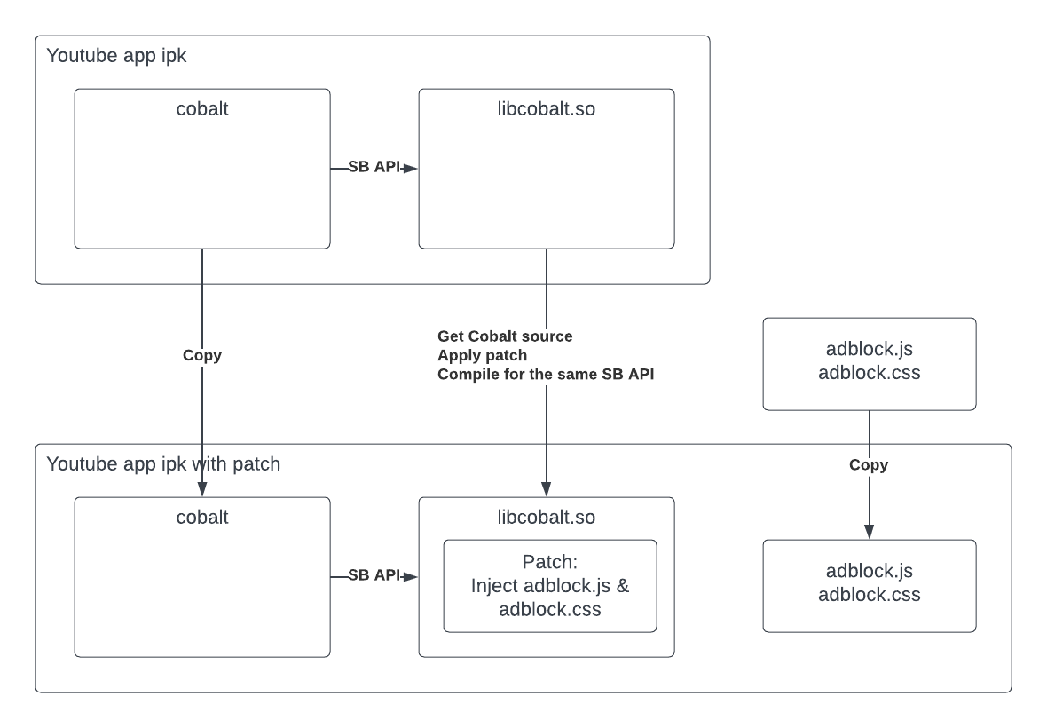 Cobalt Patch Process