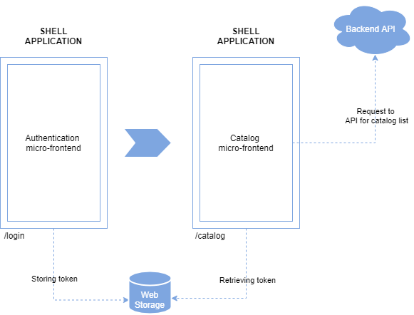 alt requests from micro-frontends