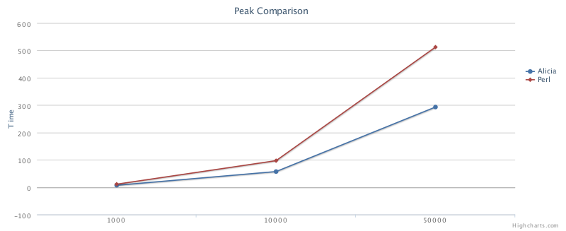 Peak Chart