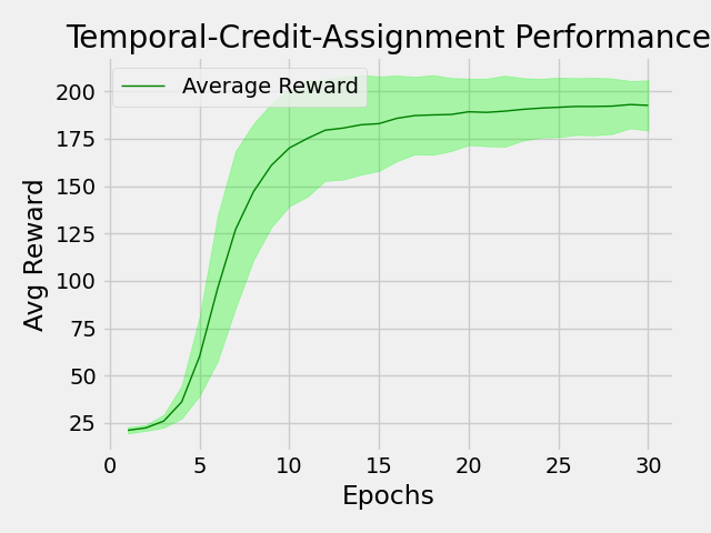 Sequence Modeling of Temporal Credit Assignment for Episodic Reinforcement Learning performance in Cartpole problem