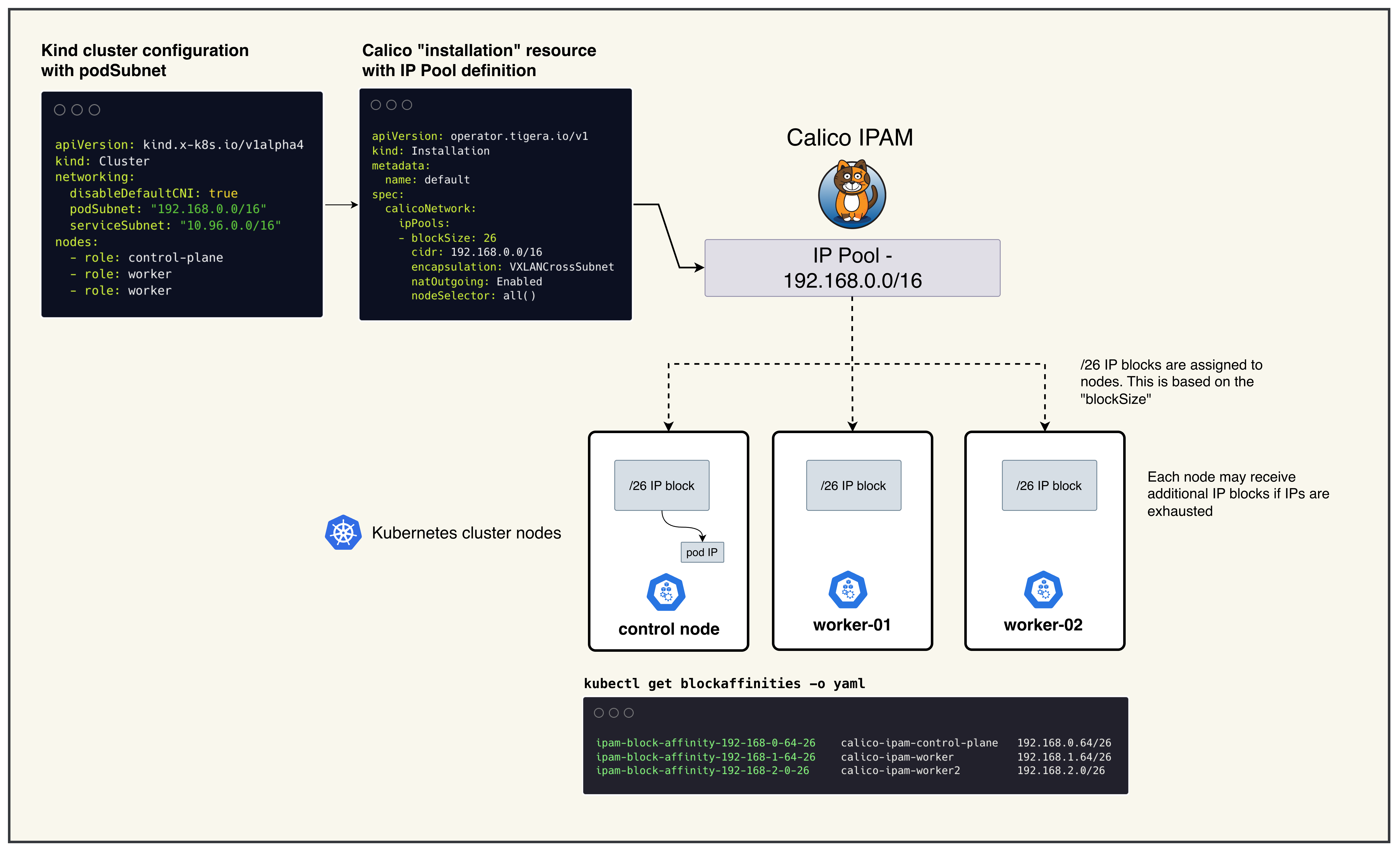 Calico IPAM Architecture