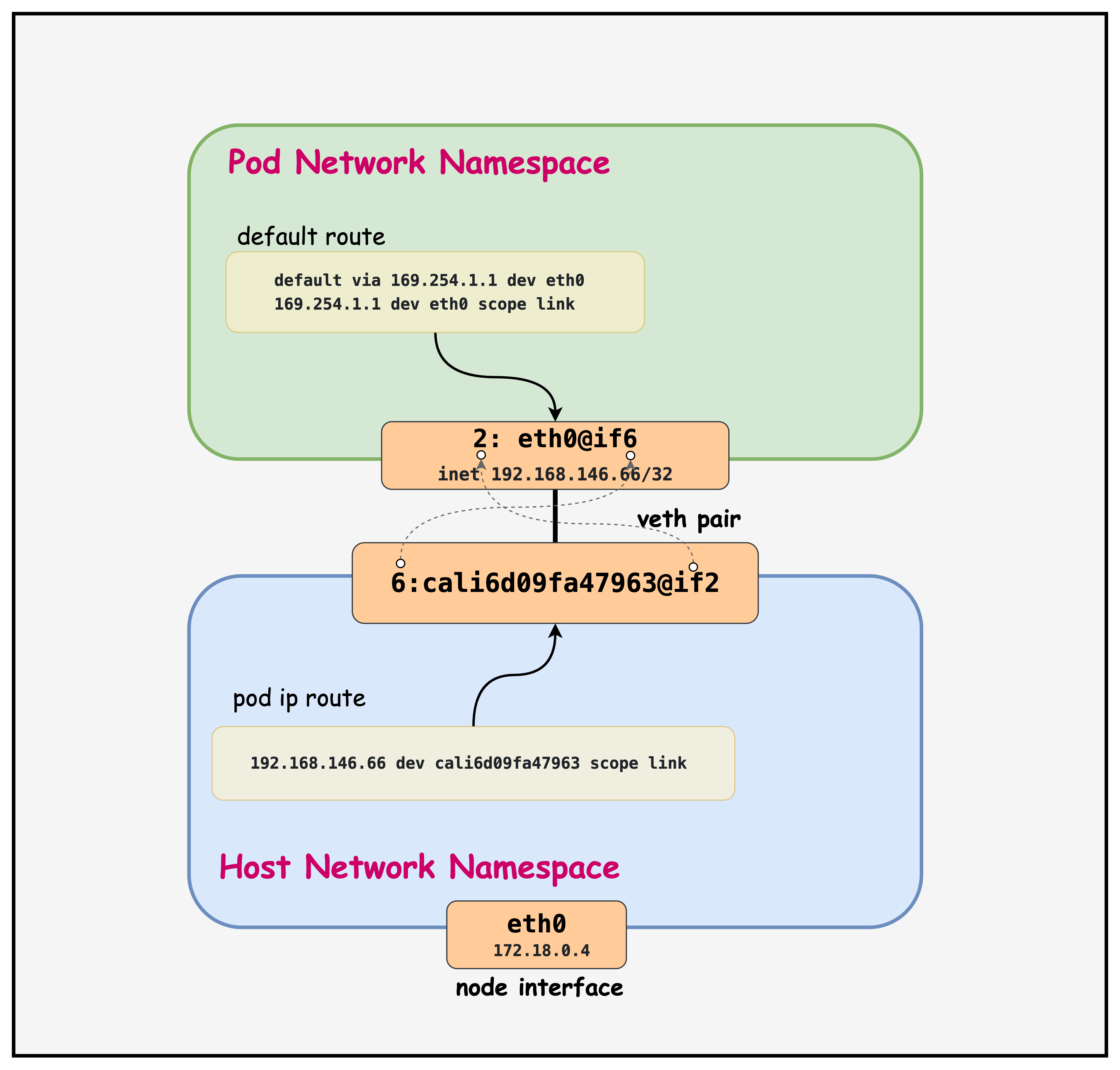 Calico Veth Pair Architecture