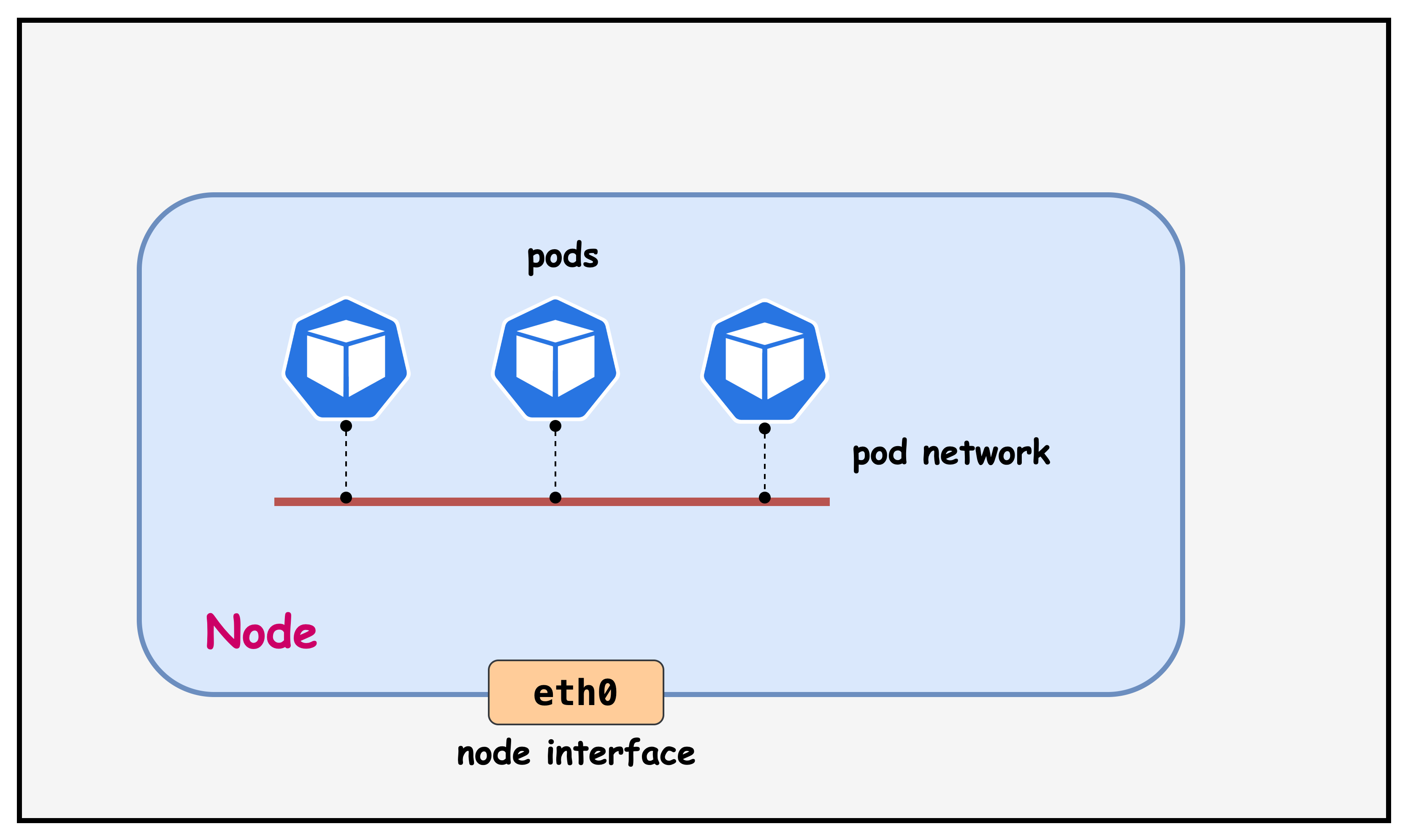Pod Network Architecture