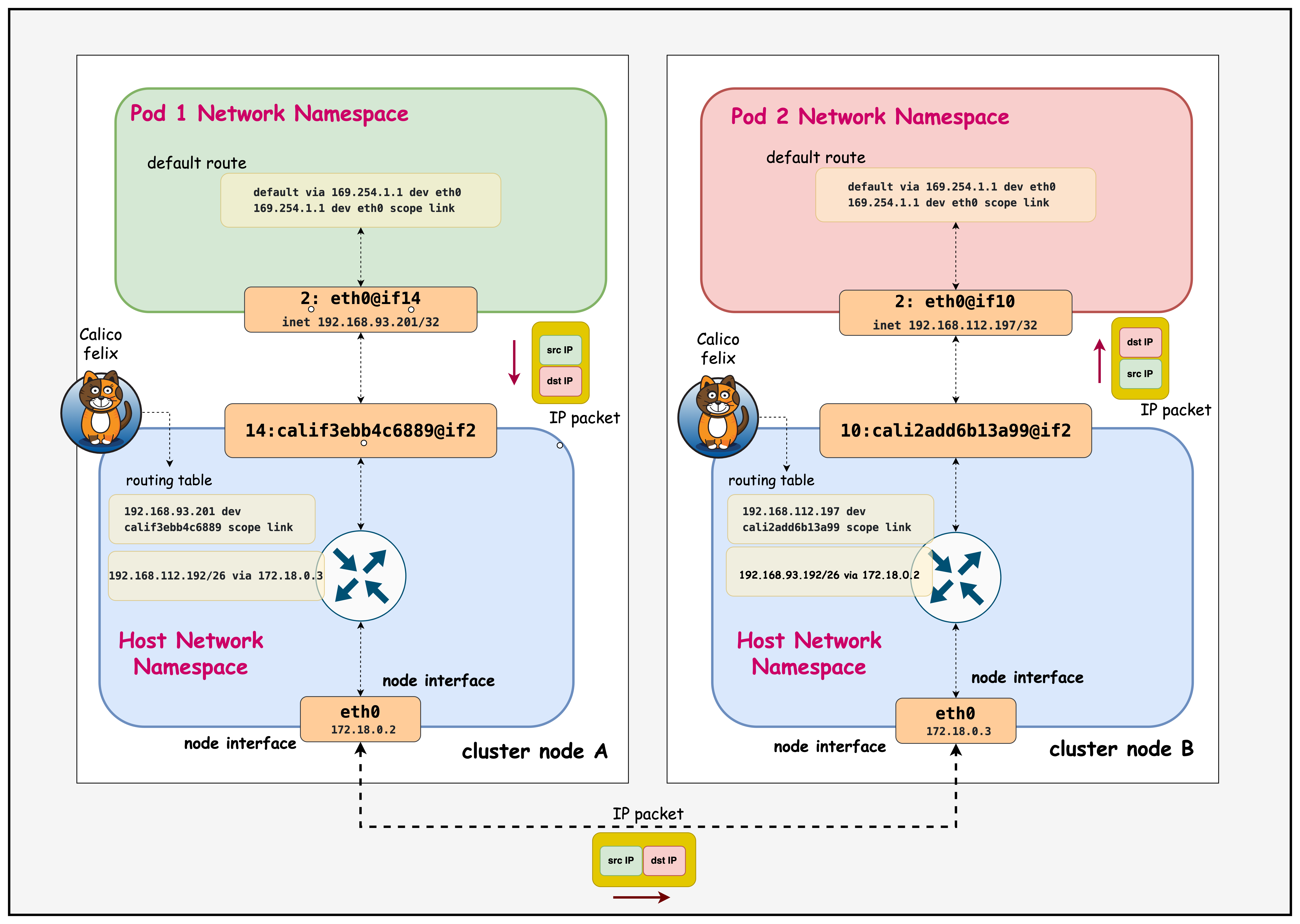 Pod Routing Same Host