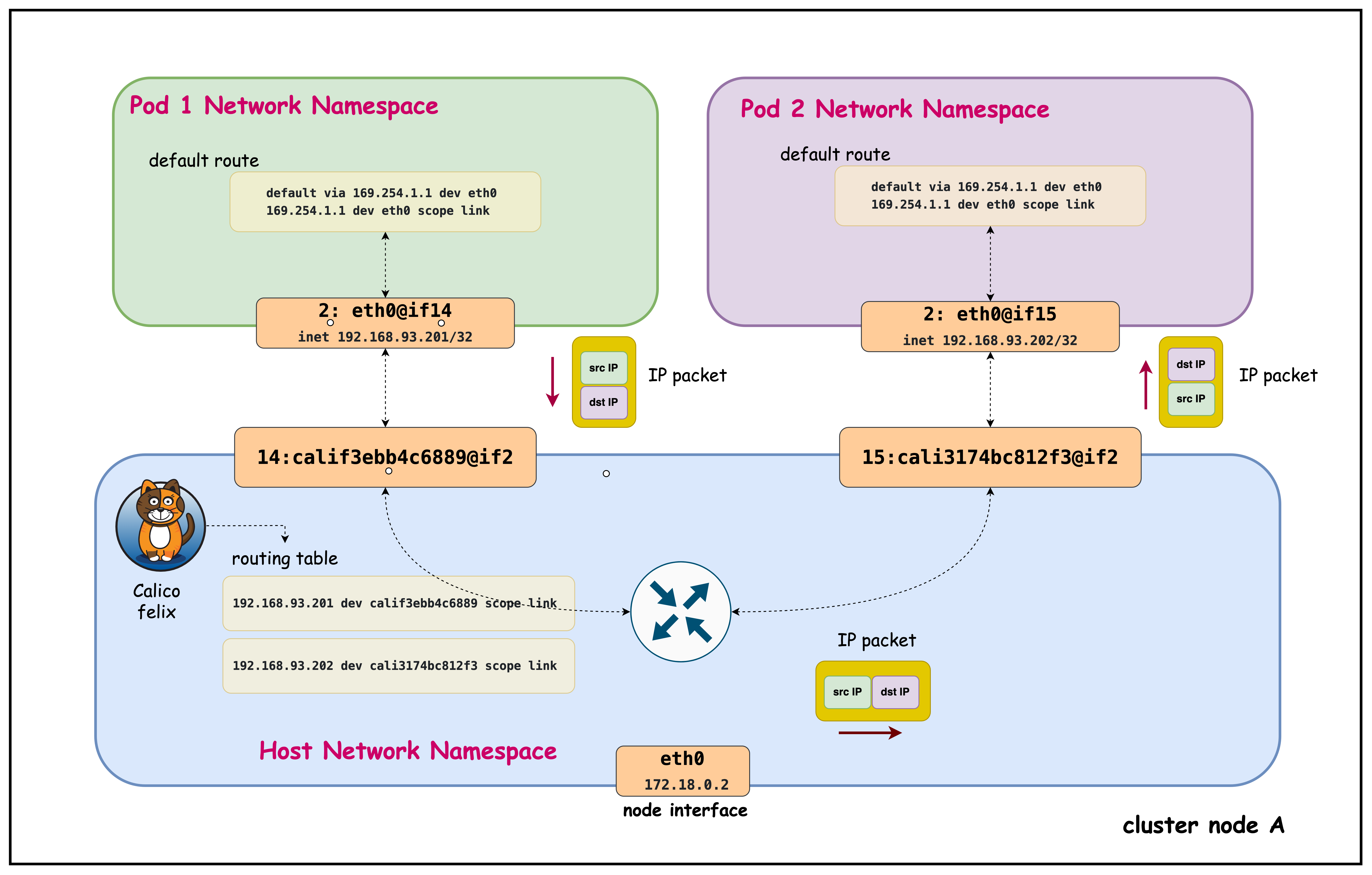 Pod Routing Same Host