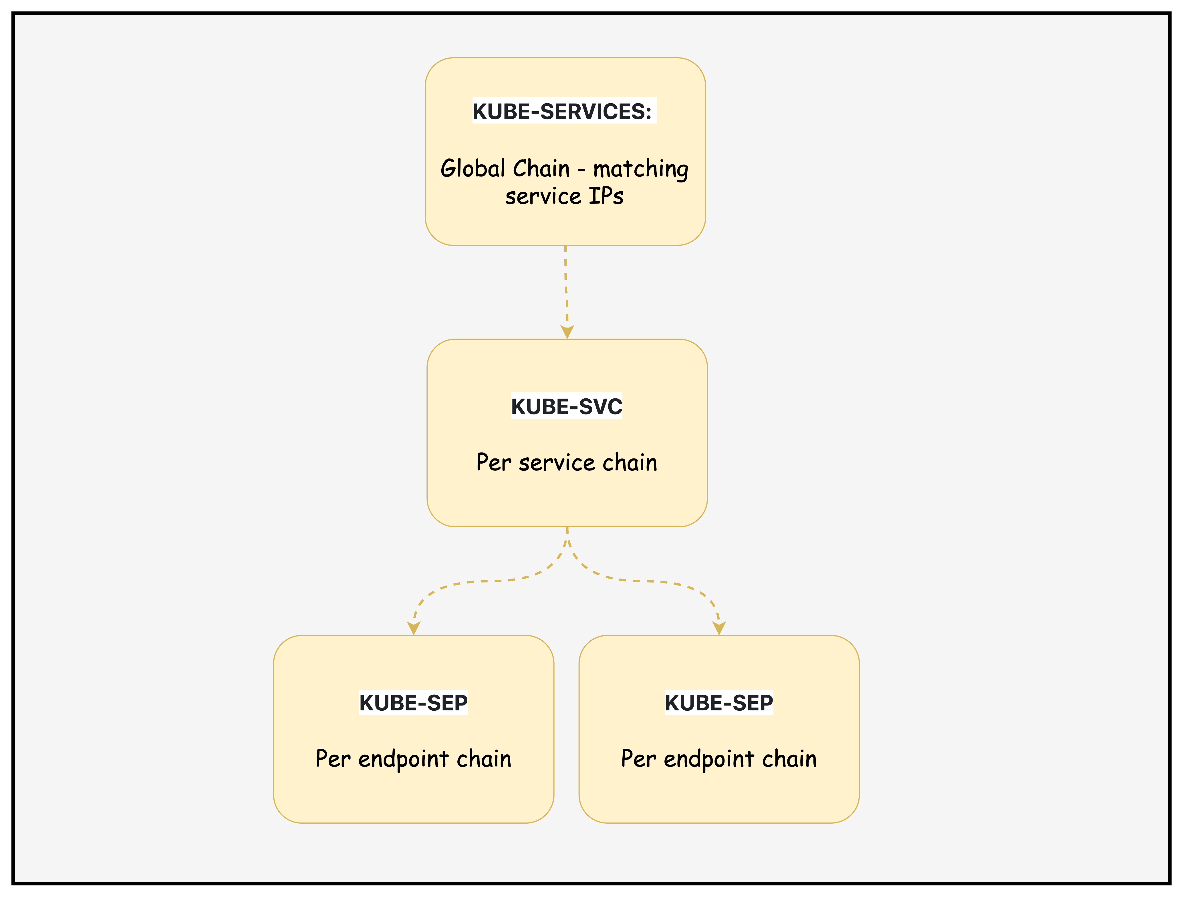 Kube-proxy iptable chains