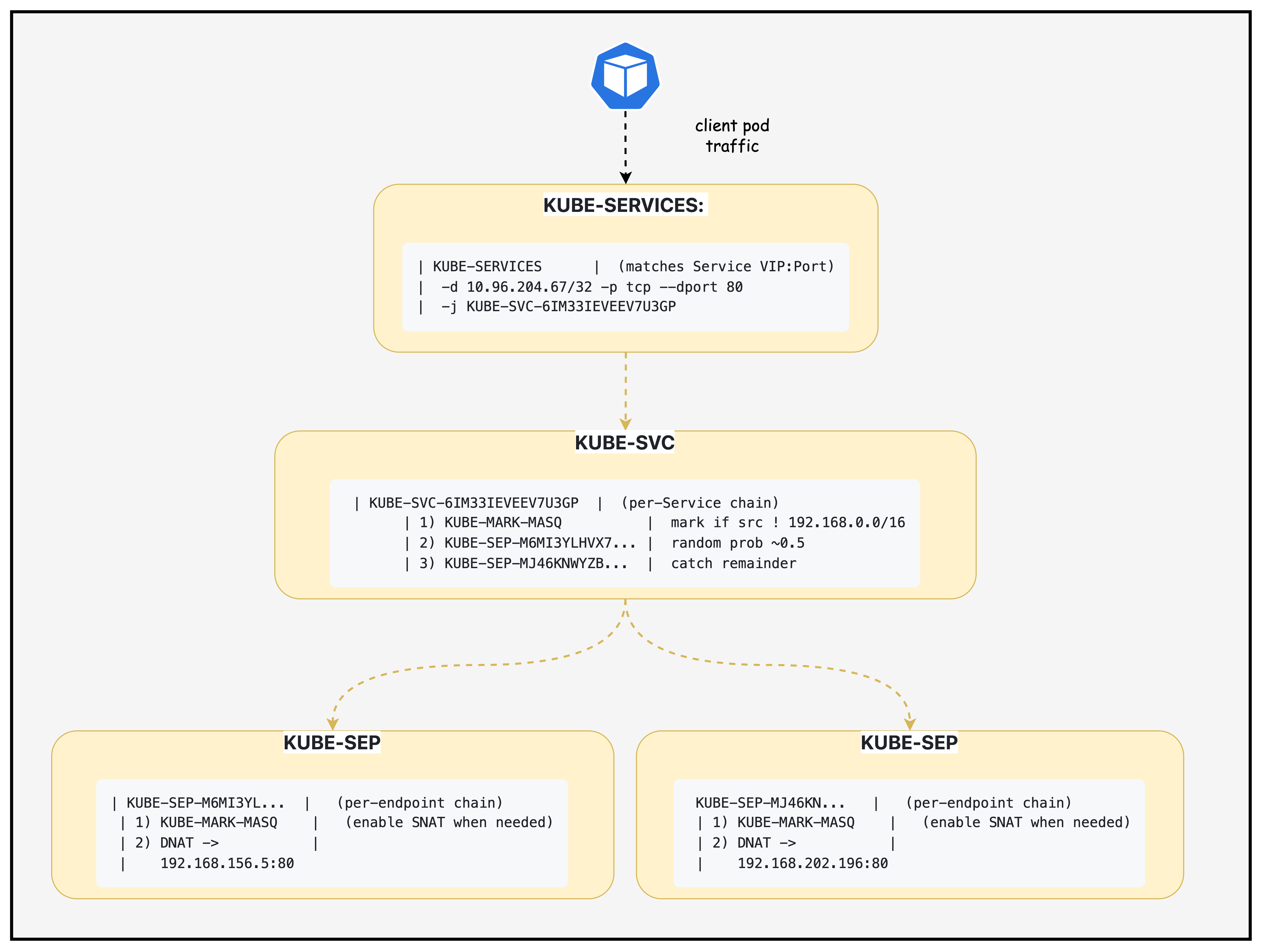 Kube-proxy iptable chains