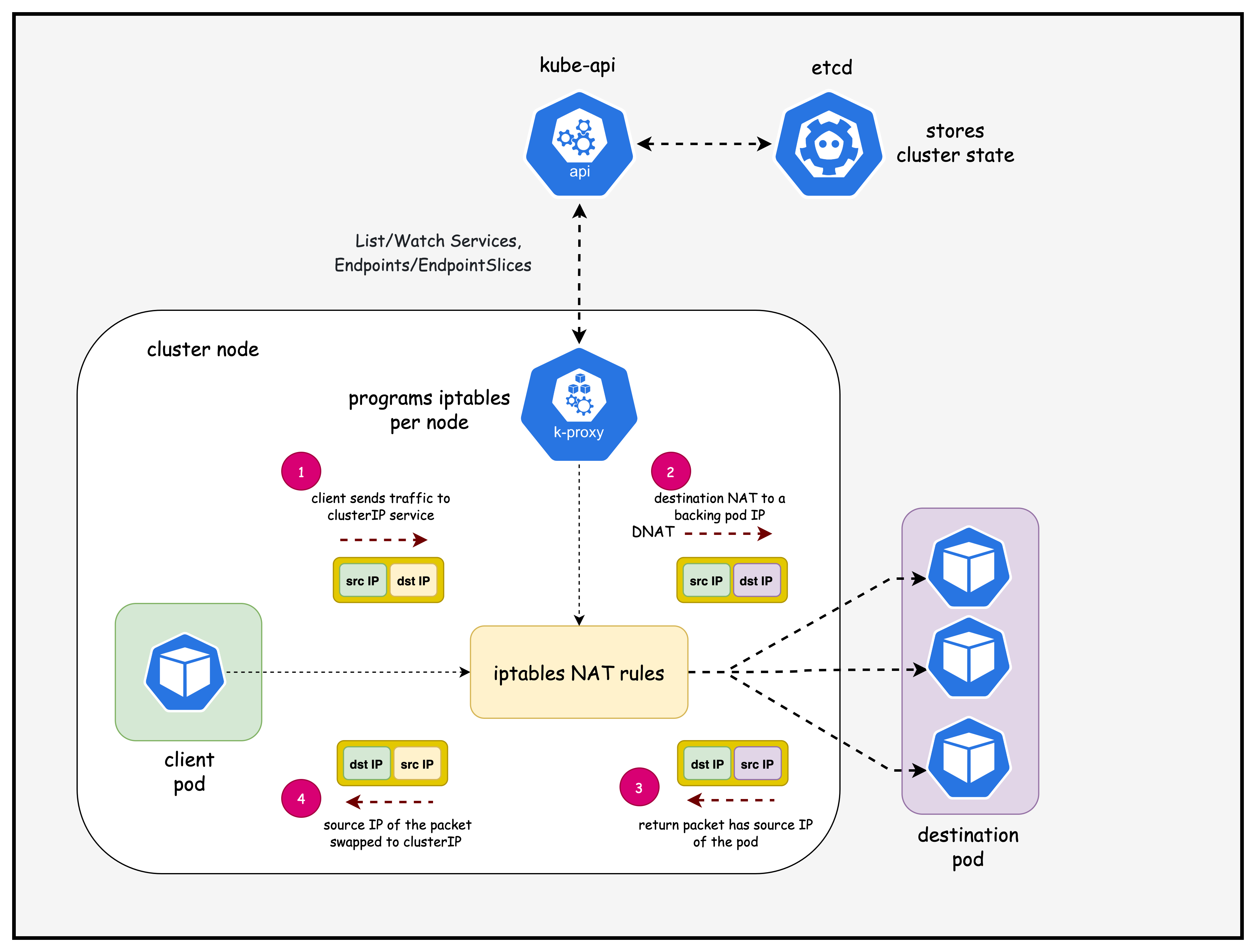 Kube-proxy ClusterIP Service Flow