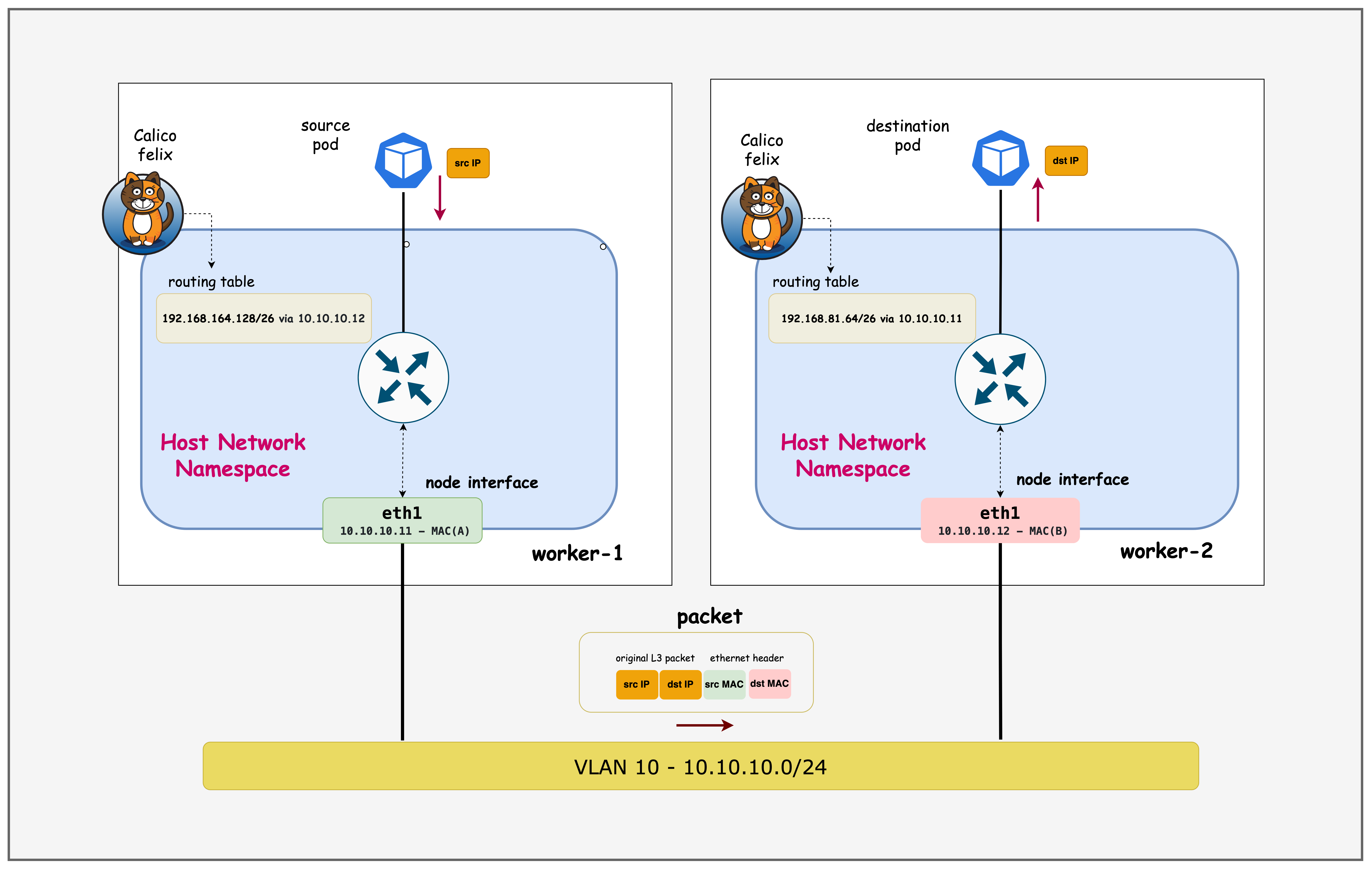 Calico Overlay Topology