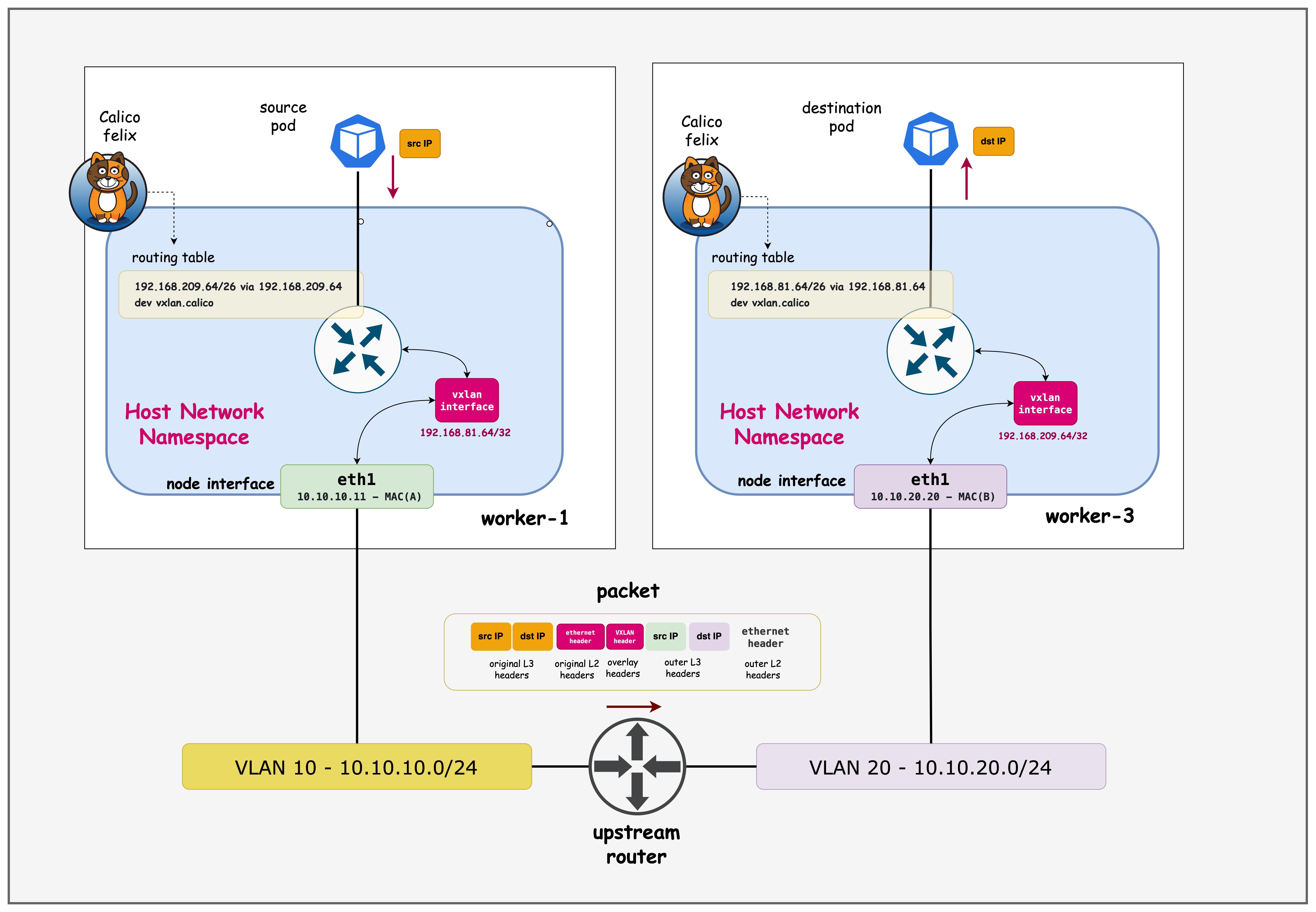 Calico Overlay Topology