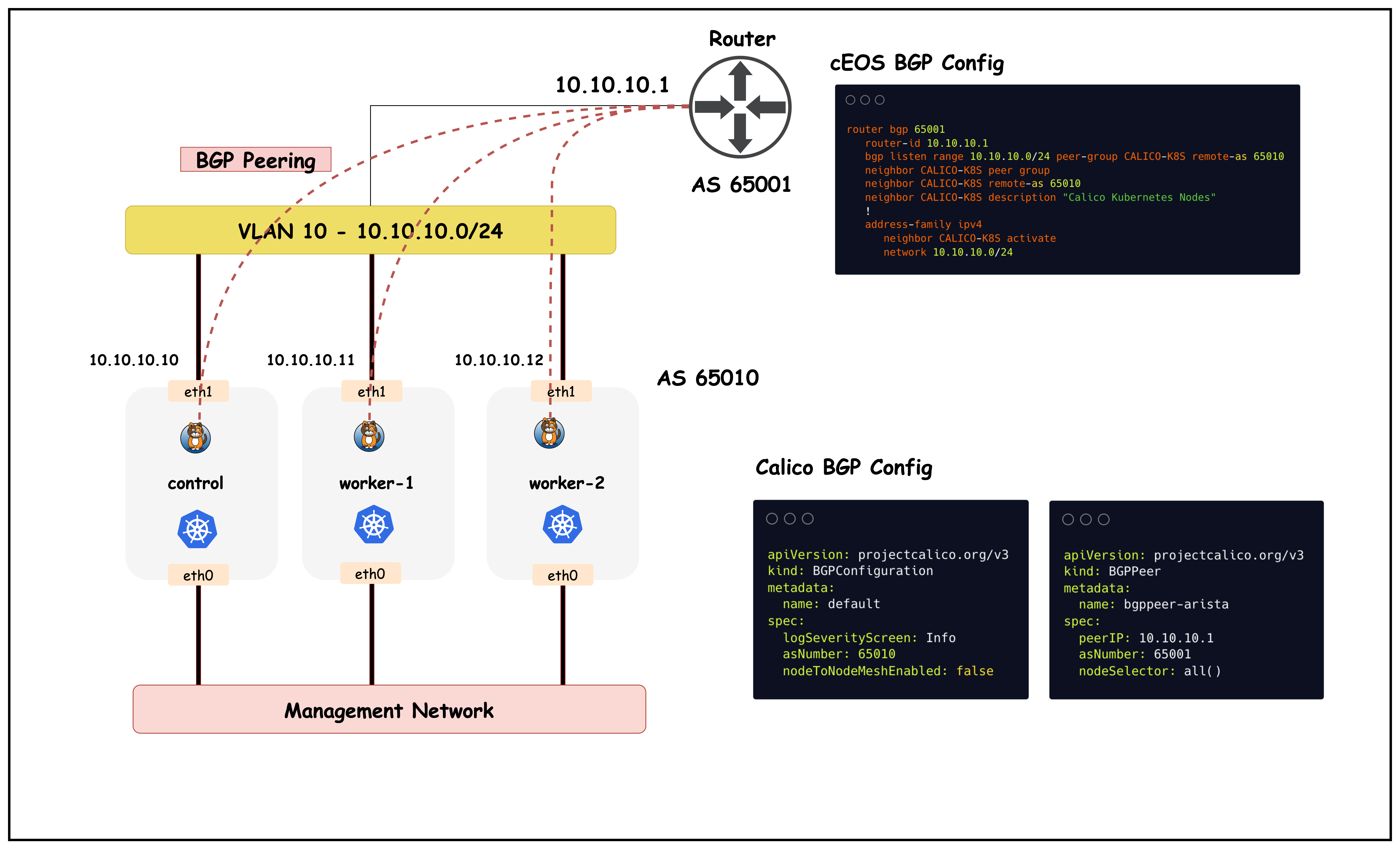 BGP Config