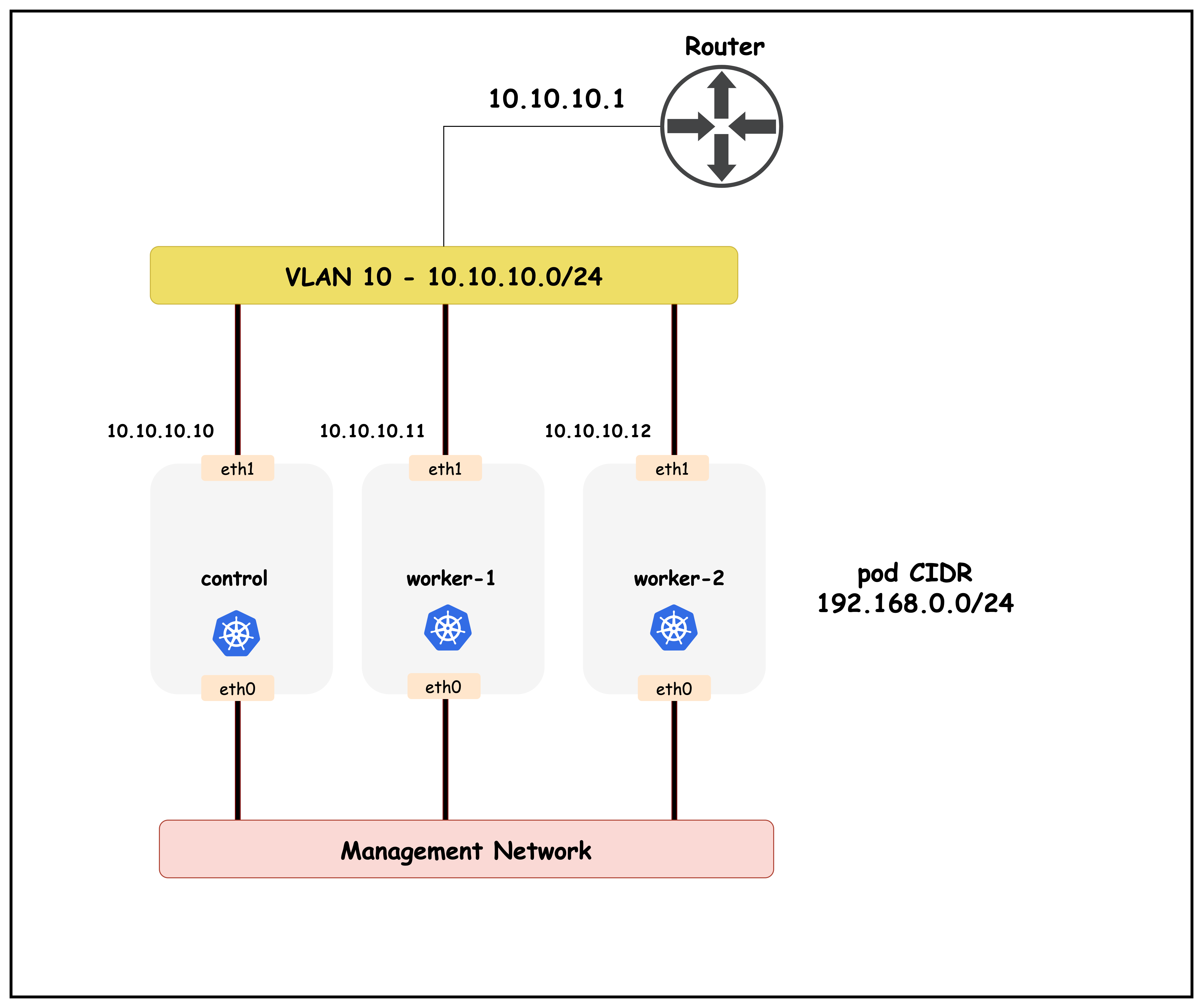 BGP Topology