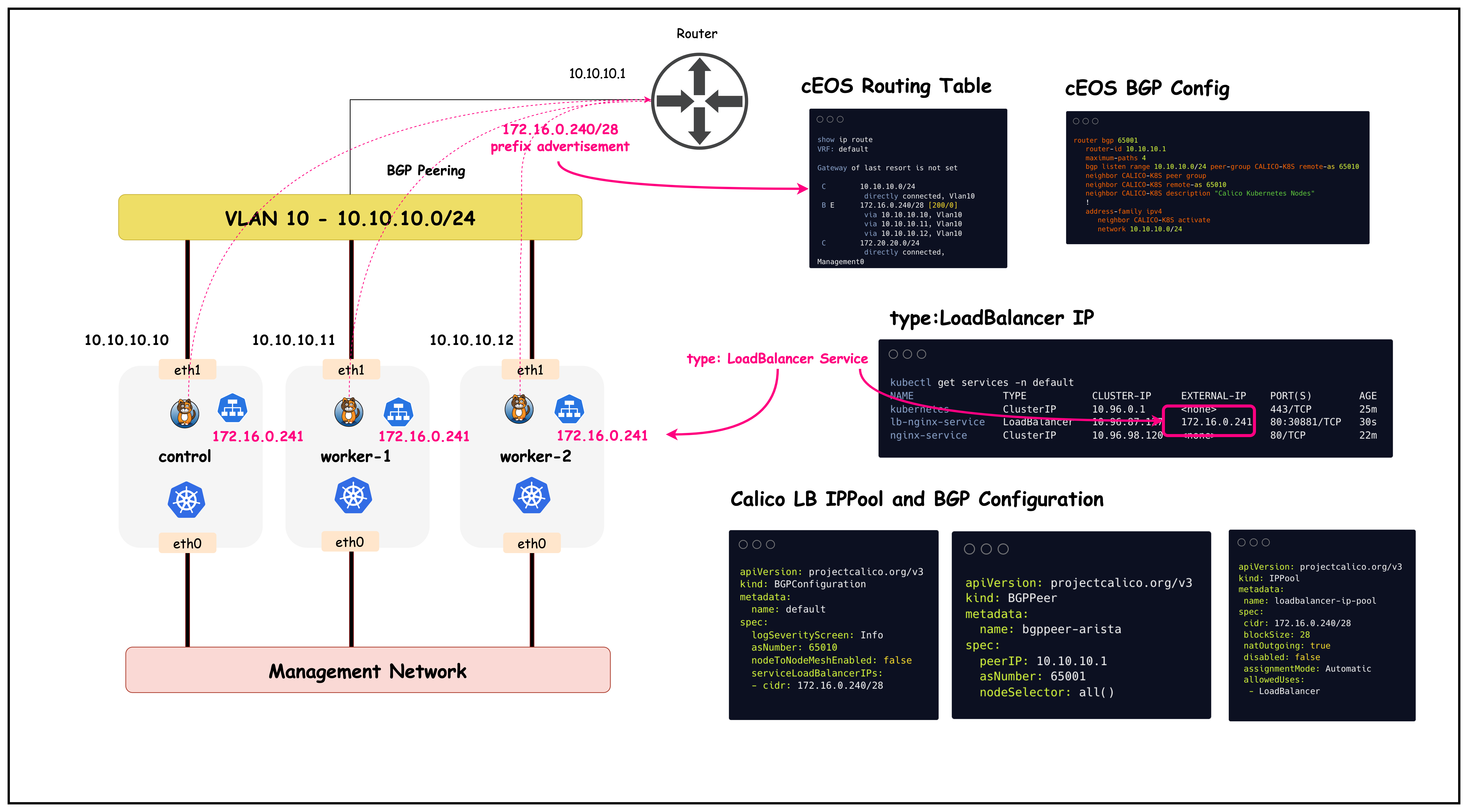 BGP LB Topology